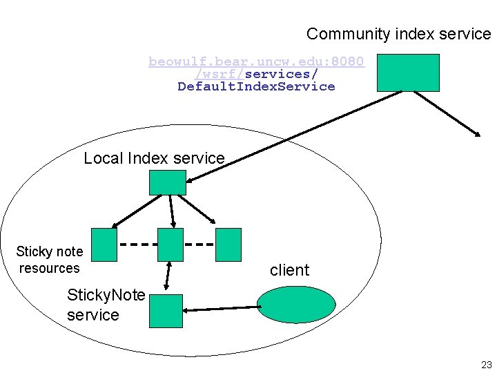 Community index service beowulf. bear. uncw. edu: 8080 /wsrf/services/ Default. Index. Service Local Index