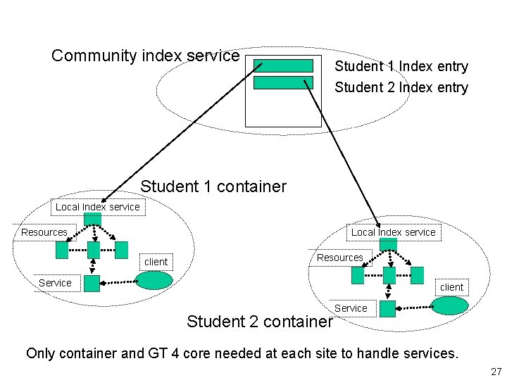 Community index service Student 1 Index entry Student 2 Index entry Student 1 container
