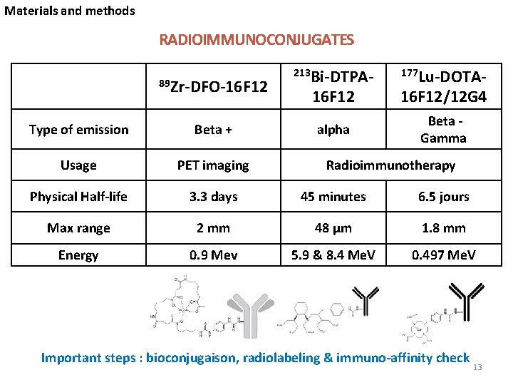 Materials and methods RADIOIMMUNOCONJUGATES 89 Zr-DFO-16 F 12 213 Bi-DTPA- 177 Lu-DOTA- 16 F