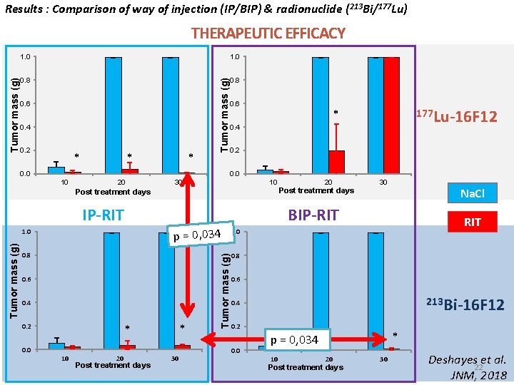 Results : Comparison of way of injection (IP/BIP) & radionuclide (213 Bi/177 Lu) 1.