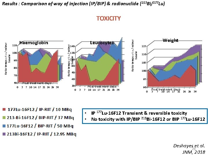 Results : Comparison of way of injection (IP/BIP) & radionuclide (213 Bi/177 Lu) 110