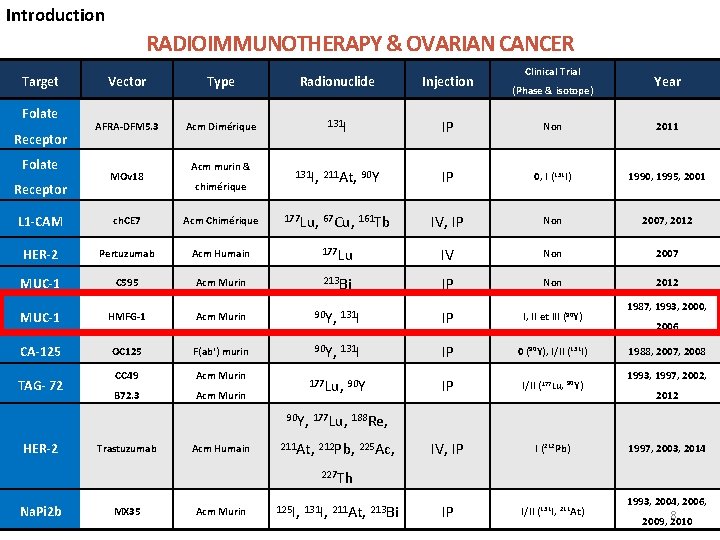 Introduction RADIOIMMUNOTHERAPY & OVARIAN CANCER Target Folate Receptor Clinical Trial Vector Type Radionuclide Injection