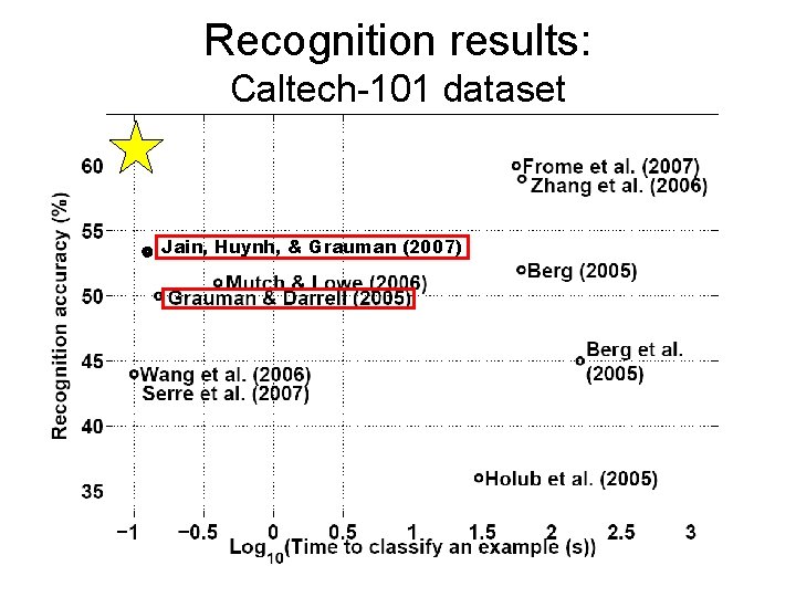 Recognition results: Caltech-101 dataset Jain, Huynh, & Grauman (2007) 
