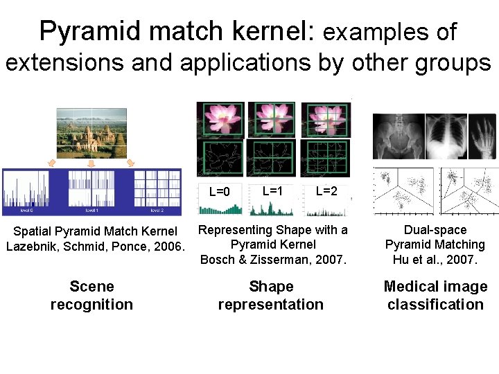 Pyramid match kernel: examples of extensions and applications by other groups L=0 L=1 L=2