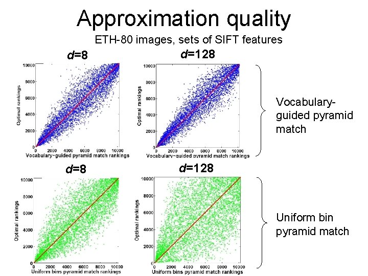 Approximation quality ETH-80 images, sets of SIFT features d=8 d=128 Vocabularyguided pyramid match d=8