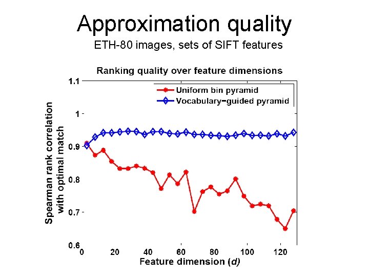 Approximation quality ETH-80 images, sets of SIFT features 