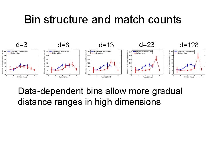 Bin structure and match counts d=3 d=8 d=13 d=23 d=128 Data-dependent bins allow more