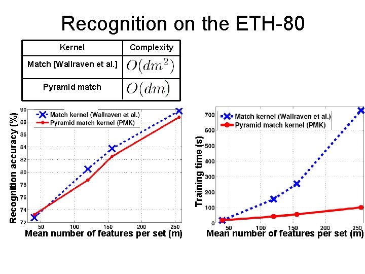 Recognition on the ETH-80 Kernel Complexity Match [Wallraven et al. ] Training time (s)