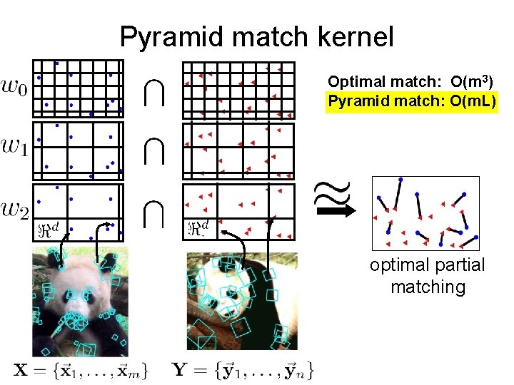 Pyramid match kernel Optimal match: O(m 3) Pyramid match: O(m. L) optimal partial matching