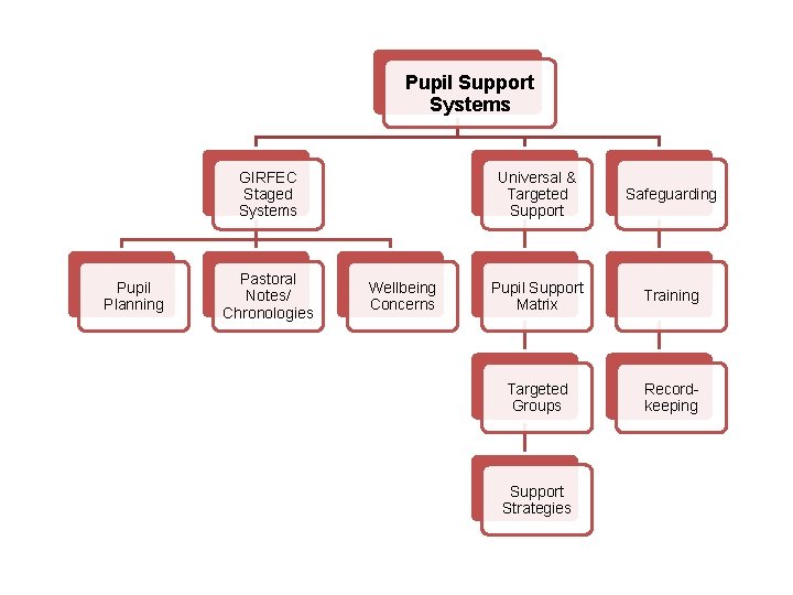 Pupil Support Systems GIRFEC Staged Systems Pupil Planning Pastoral Notes/ Chronologies Wellbeing Concerns Universal