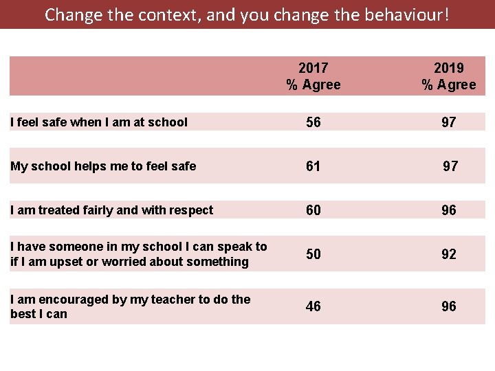 Change the context, and you change the behaviour! I feel safe when I am