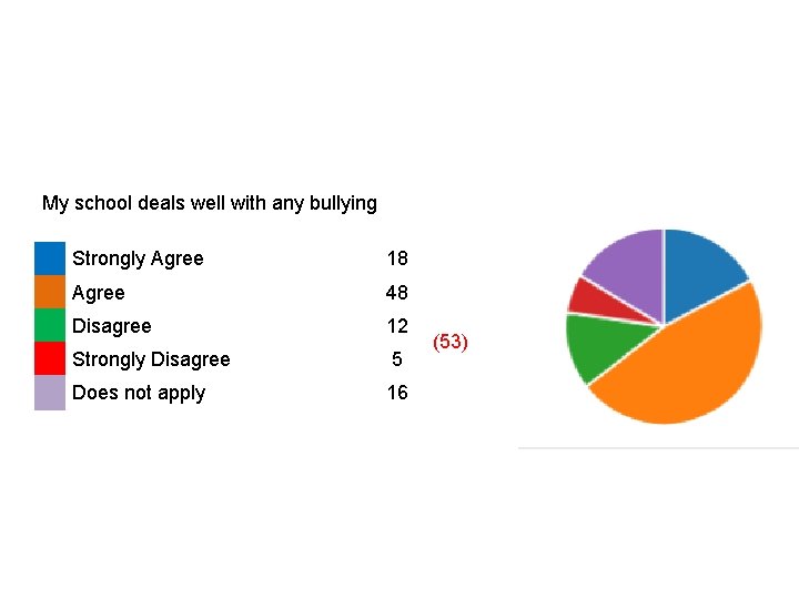 My school deals well with any bullying Strongly Agree 18 Agree 48 Disagree 12