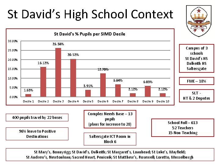 St David’s High School Context St David's % Pupils per SIMD Decile 30. 00%