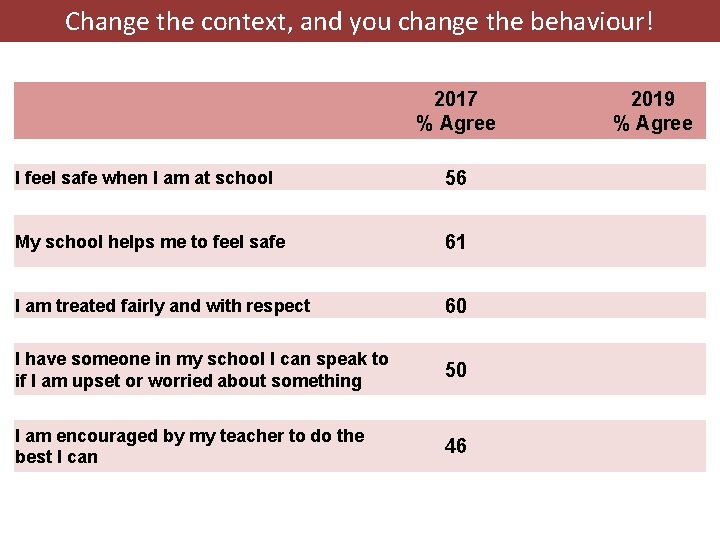 Change the context, and you change the behaviour! I feel safe when I am