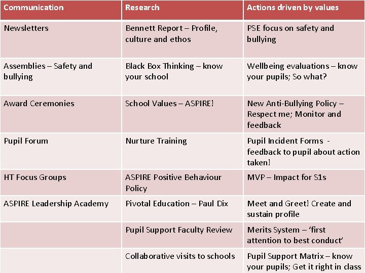 Communication Research Actions driven by values Newsletters Bennett Report – Profile, culture and ethos