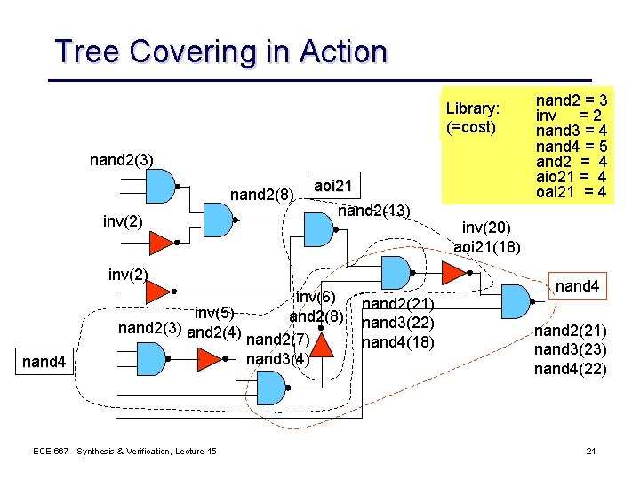 Tree Covering in Action Library: (=cost) nand 2(3) nand 2(8) inv(2) aoi 21 nand