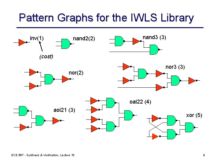 Pattern Graphs for the IWLS Library inv(1) nand 2(2) nand 3 (3) (cost) nor