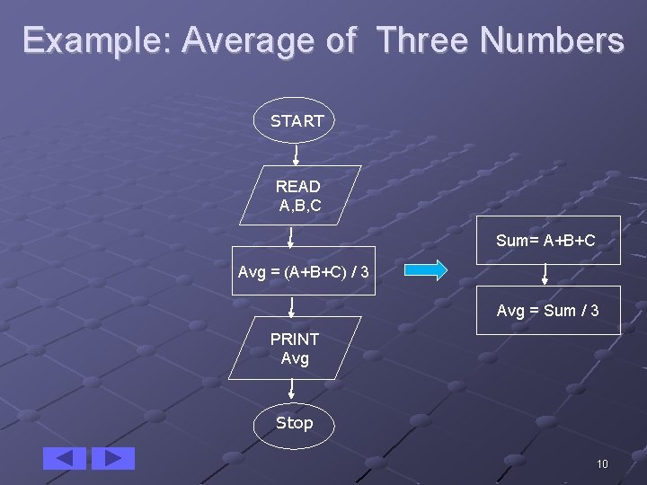 Example: Average of Three Numbers START READ A, B, C Sum= A+B+C Avg =