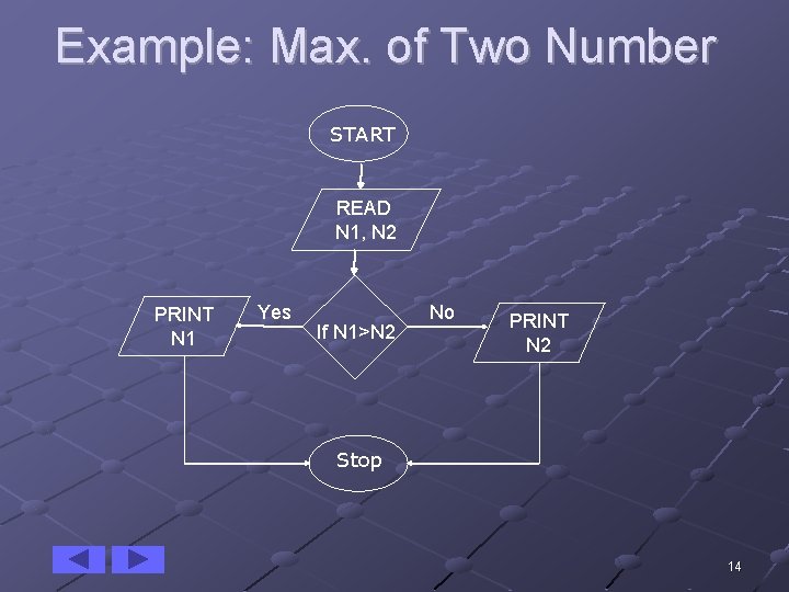 Example: Max. of Two Number START READ N 1, N 2 PRINT N 1