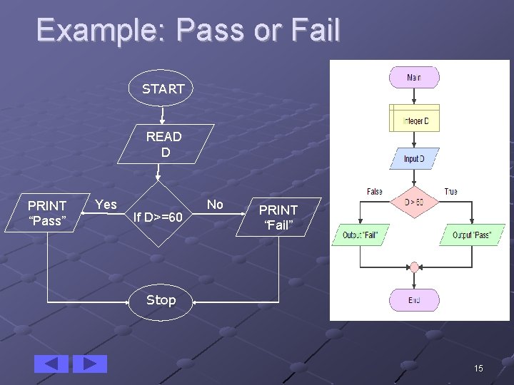 Example: Pass or Fail START READ D PRINT “Pass” Yes If D>=60 No PRINT