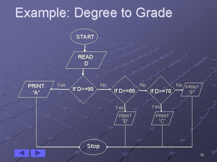 Example: Degree to Grade START READ D PRINT “A” Yes If D>=90 No No Example: Degree to Grade START READ D PRINT “A” Yes If D>=90 No No