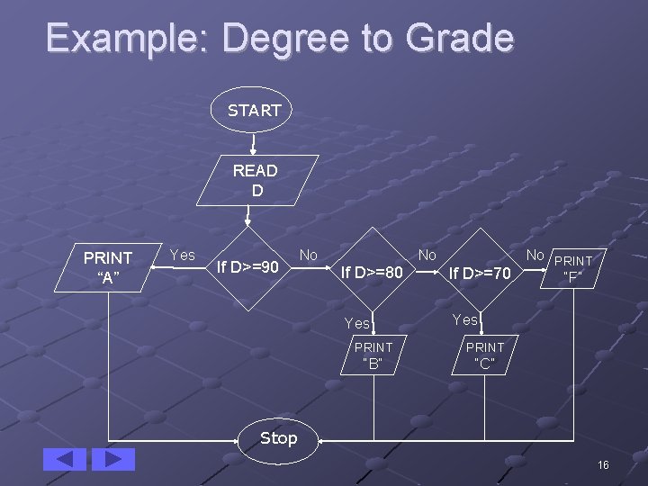 Example: Degree to Grade START READ D PRINT “A” Yes If D>=90 No No