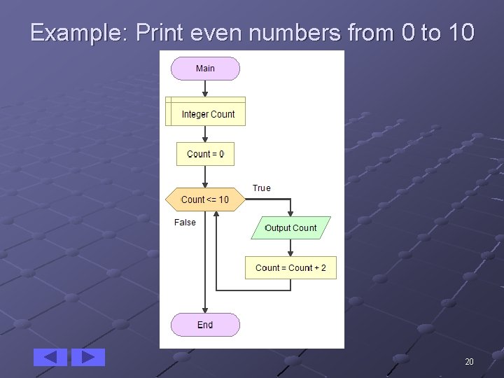 Example: Print even numbers from 0 to 10 20 