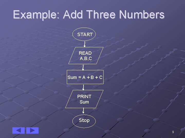 Example: Add Three Numbers START READ A, B, C Sum = A + B Example: Add Three Numbers START READ A, B, C Sum = A + B