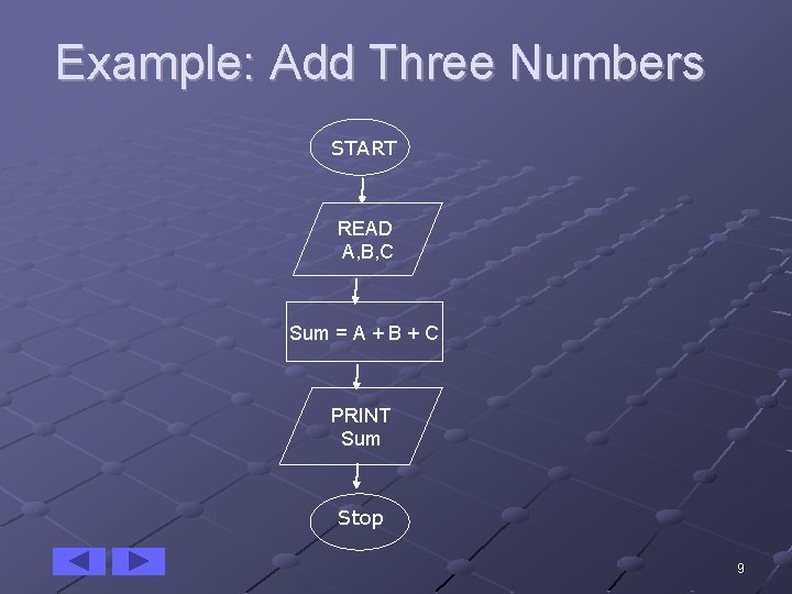 Example: Add Three Numbers START READ A, B, C Sum = A + B