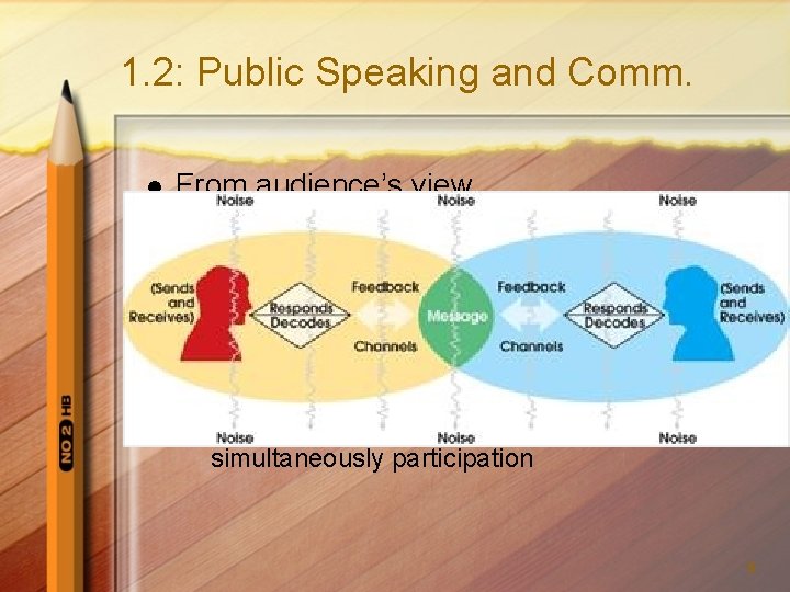 1. 2: Public Speaking and Comm. l From audience’s view – Prior knowledge, beliefs,