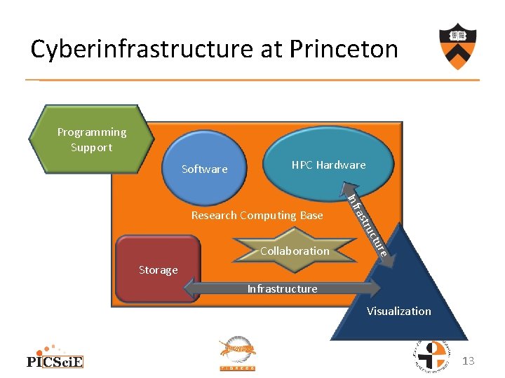 Cyberinfrastructure at Princeton Programming Support Software HPC Hardware re ctu tru ras Collaboration Inf