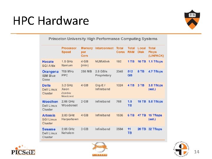 HPC Hardware 14 