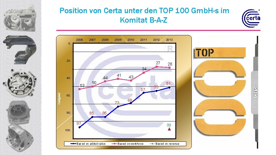 Position von Certa unter den TOP 100 Gmb. H-s im Komitat B-A-Z 2006 2007