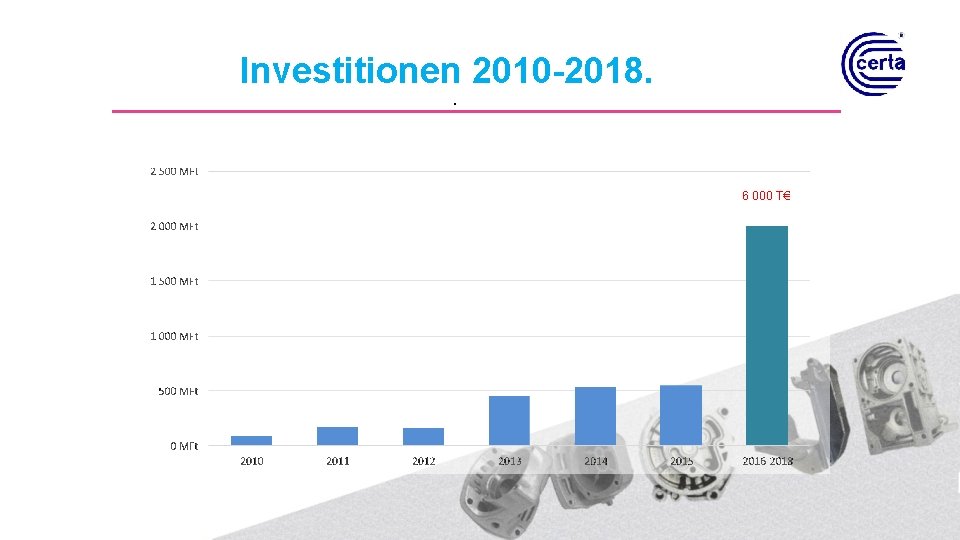Investitionen 2010 -2018. . 6 000 T€ 