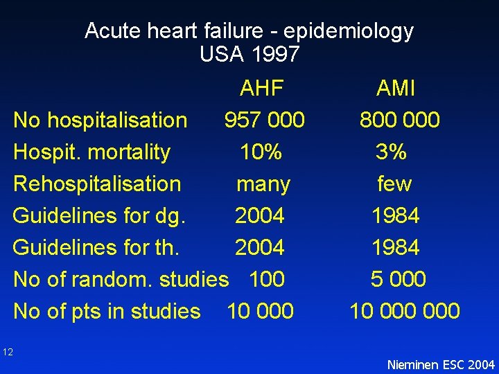 Acute heart failure - epidemiology USA 1997 AHF AMI No hospitalisation 957 000 800