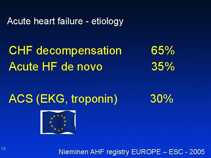 Acute heart failure - etiology CHF decompensation 65% Acute HF de novo 35% ACS