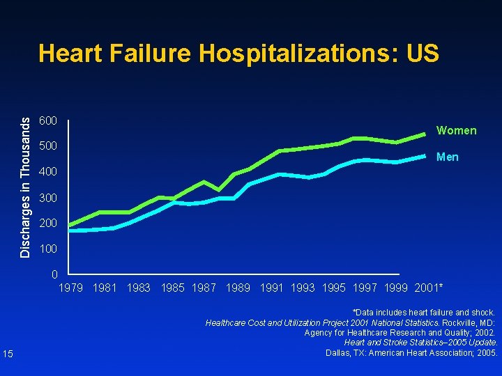 Discharges in Thousands Heart Failure Hospitalizations: US 600 500 Women Men 400 300 200