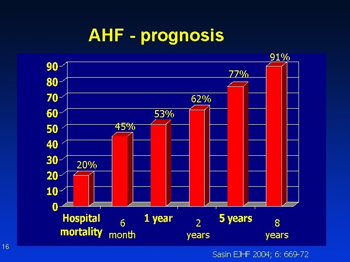AHF - prognosis 91% 77% 62% 53% 45% 20% 6 month 16 2 years