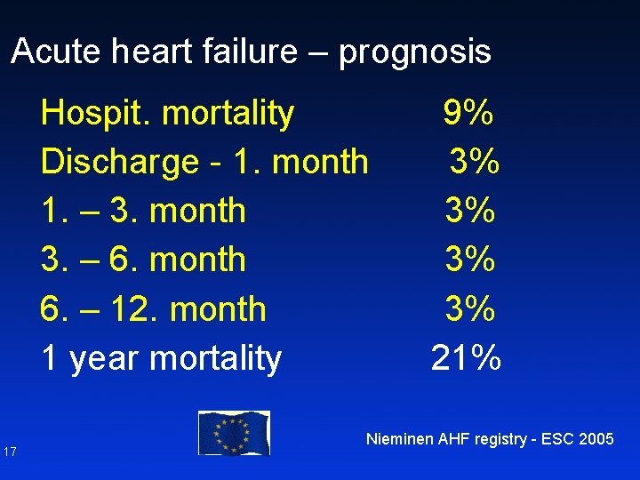 Acute heart failure – prognosis Hospit. mortality 9% Discharge - 1. month 3% 1.