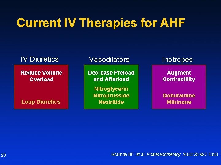 Current IV Therapies for AHF 23 IV Diuretics Vasodilators Inotropes Reduce Volume Overload Decrease