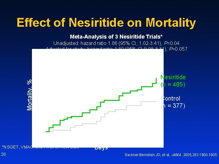 Effect of Nesiritide on Mortality Meta-Analysis of 3 Nesiritide Trials* Unadjusted: hazard ratio 1.