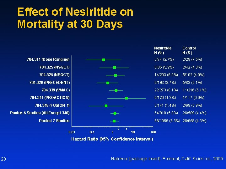 Effect of Nesiritide on Mortality at 30 Days Nesiritide N (%) Control N (%)