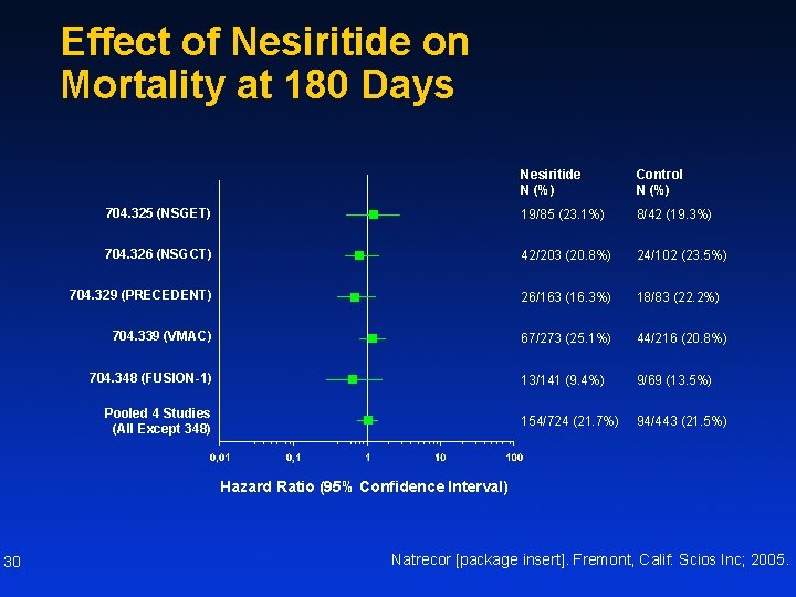 Effect of Nesiritide on Mortality at 180 Days Nesiritide N (%) Control N (%)