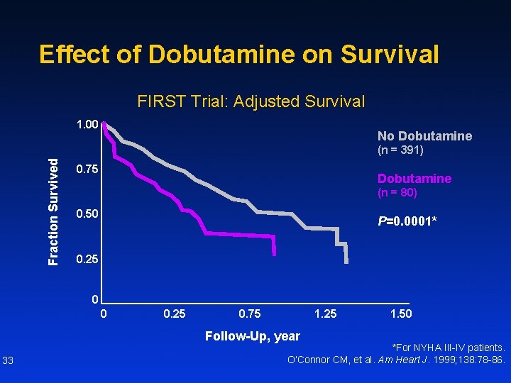 Effect of Dobutamine on Survival FIRST Trial: Adjusted Survival 1. 00 No Dobutamine Fraction