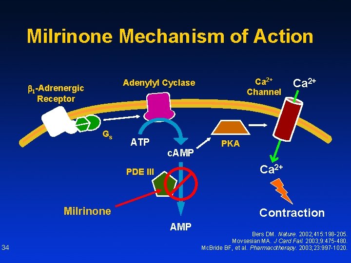 Milrinone Mechanism of Action b 1 -Adrenergic Receptor Gs ATP c. AMP Ca 2+