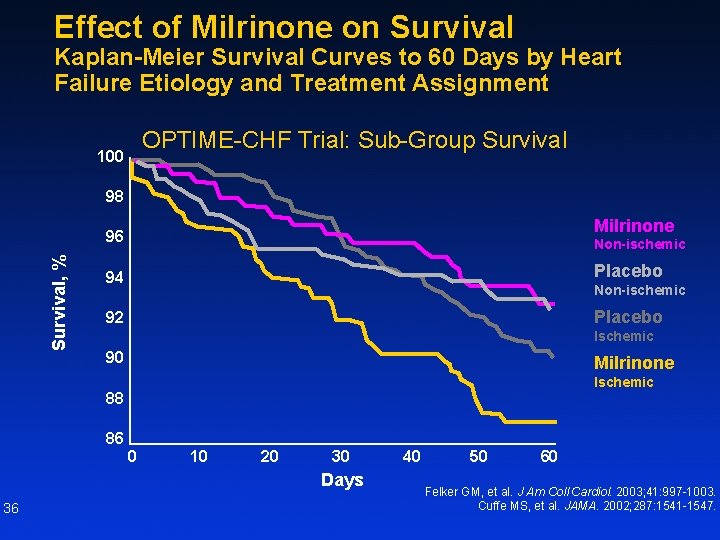 Effect of Milrinone on Survival Kaplan-Meier Survival Curves to 60 Days by Heart Failure