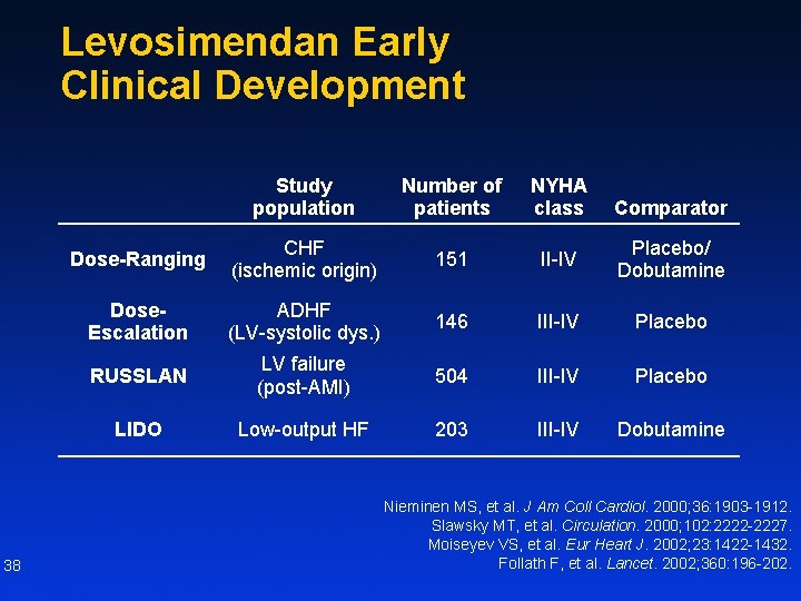 Levosimendan Early Clinical Development 38 Study population Number of patients NYHA class Dose-Ranging CHF