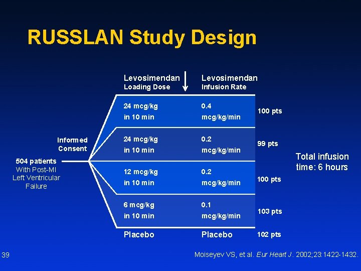 RUSSLAN Study Design Informed Consent 504 patients With Post-MI Left Ventricular Failure 39 Levosimendan