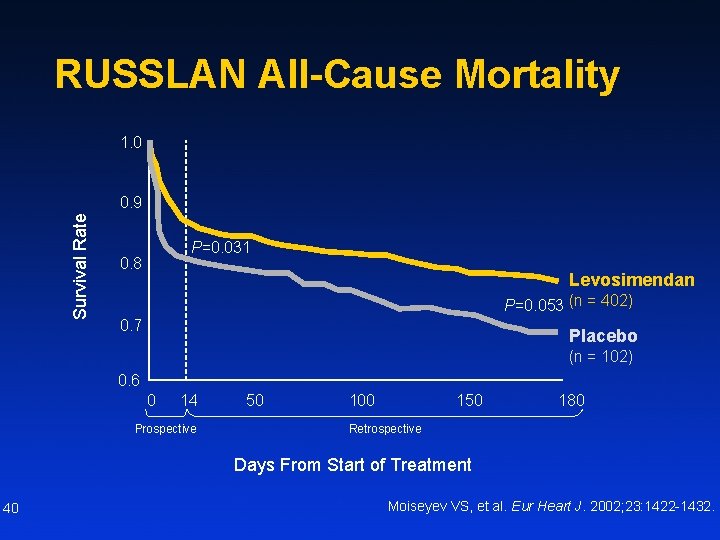 RUSSLAN All-Cause Mortality 1. 0 Survival Rate 0. 9 P=0. 031 0. 8 Levosimendan