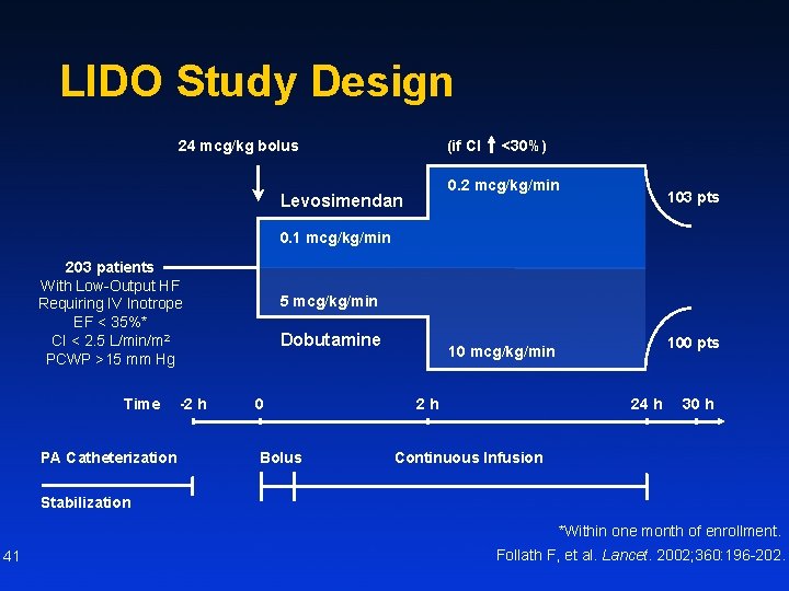 LIDO Study Design (if CI 24 mcg/kg bolus <30%) 0. 2 mcg/kg/min Levosimendan 103